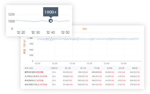 優異性能，輕松實現高負載應用