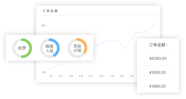 自營(yíng)+商家入駐+分銷